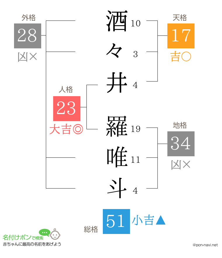 酒々井 羅唯斗さんの姓名判断結果