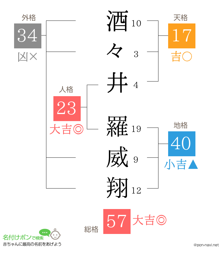 酒々井 羅威翔さんの姓名判断結果