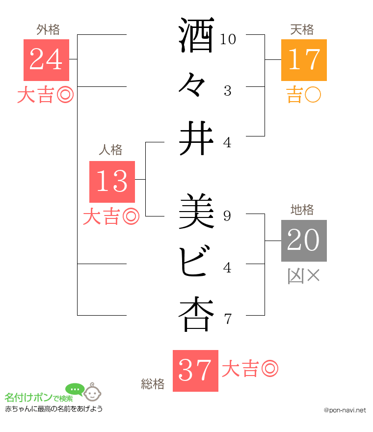 酒々井 美ビ杏さんの姓名判断結果