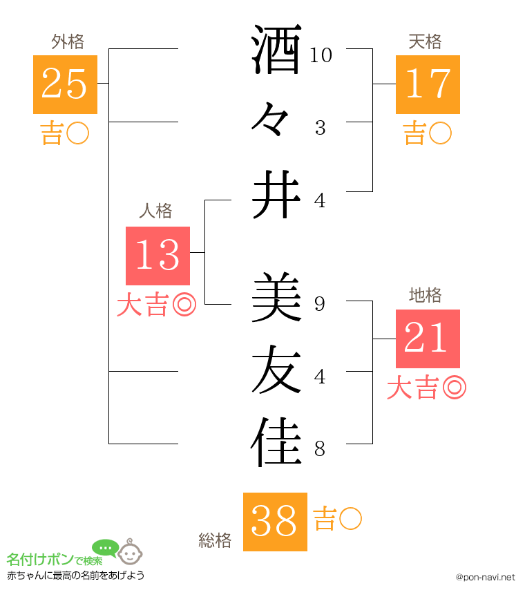 酒々井 美友佳さんの姓名判断結果
