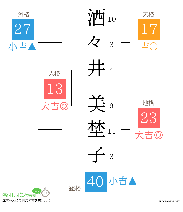 酒々井 美埜子さんの姓名判断結果