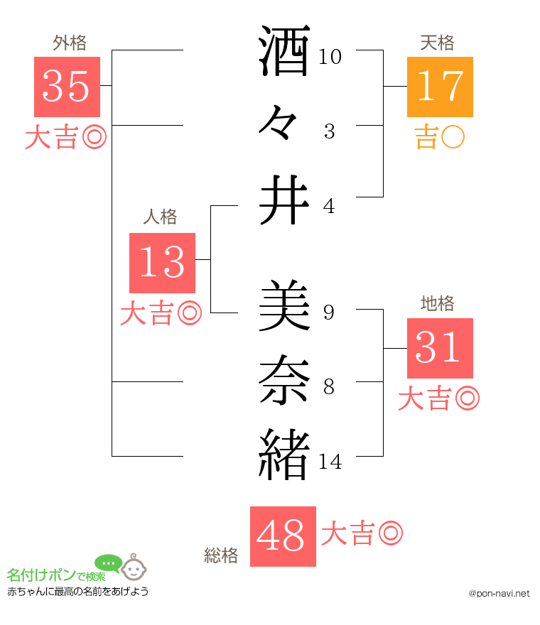酒々井 美奈緒さんの姓名判断結果