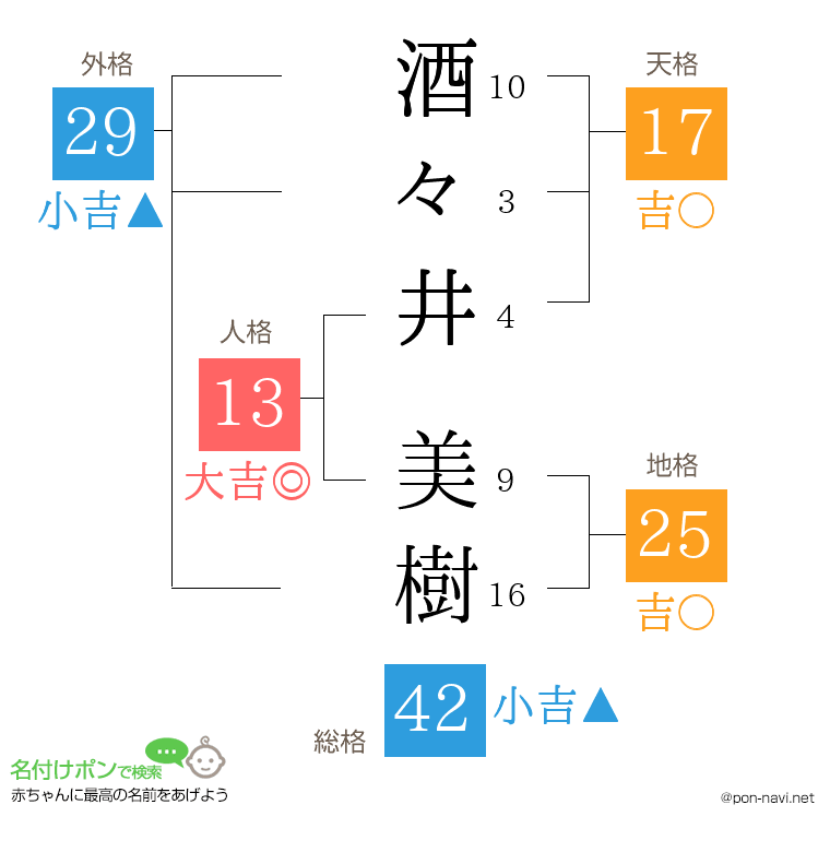 酒々井 美樹さんの姓名判断結果