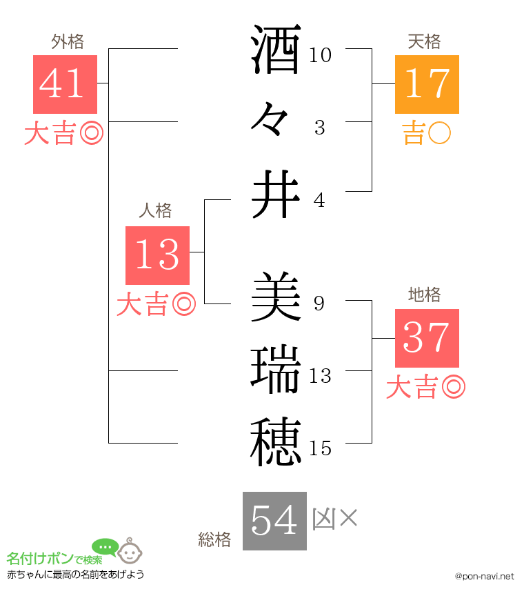 酒々井 美瑞穂さんの姓名判断結果