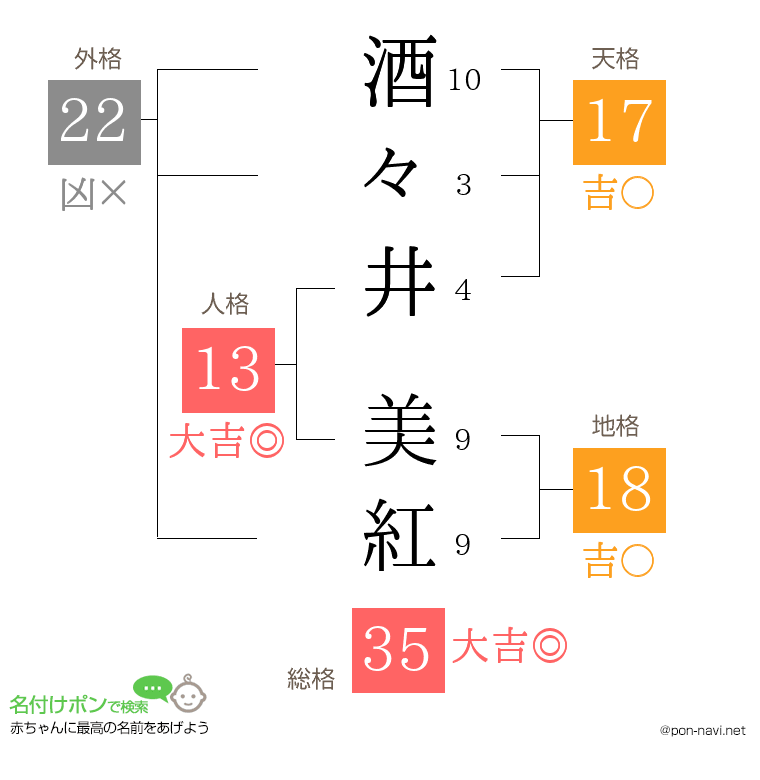 酒々井 美紅さんの姓名判断結果