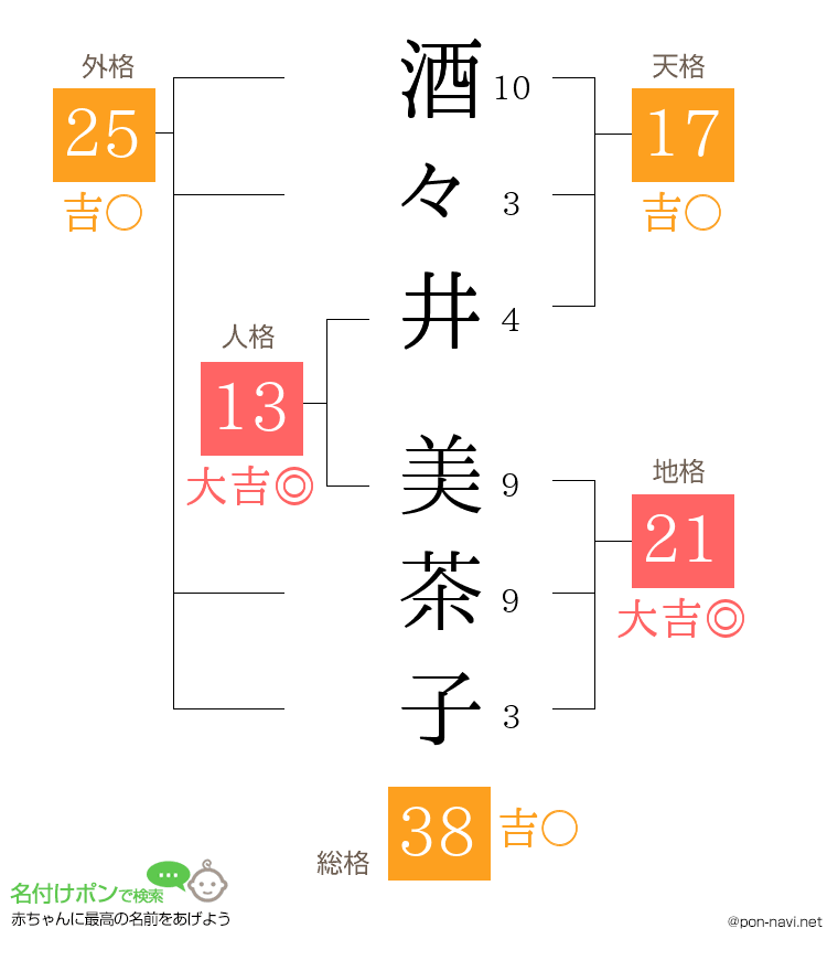 酒々井 美茶子さんの姓名判断結果
