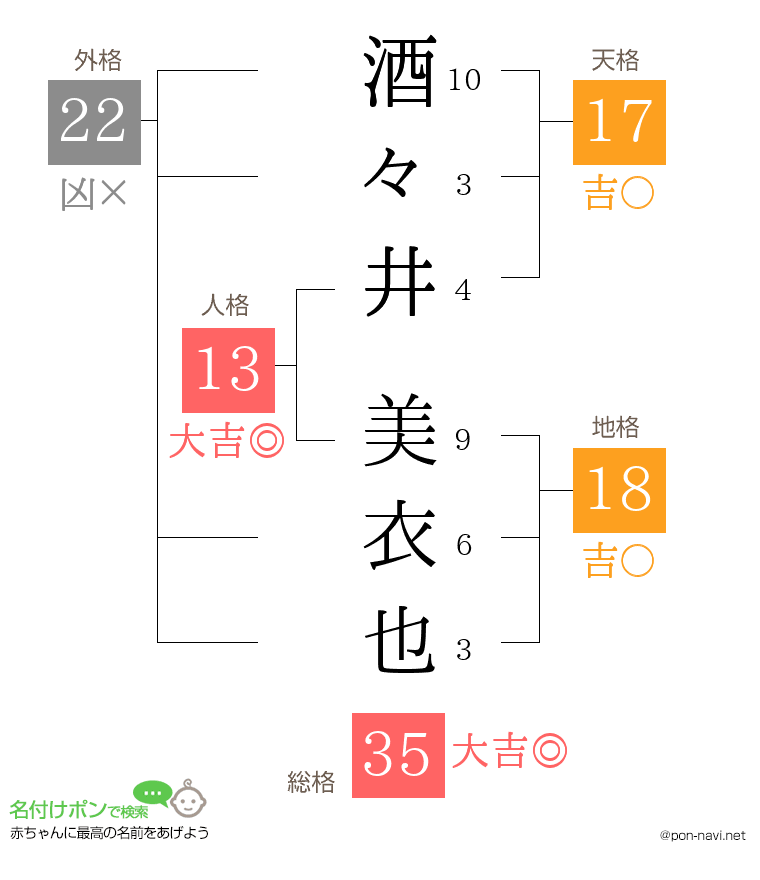酒々井 美衣也さんの姓名判断結果