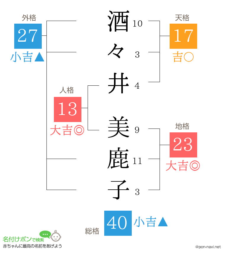 酒々井 美鹿子さんの姓名判断結果