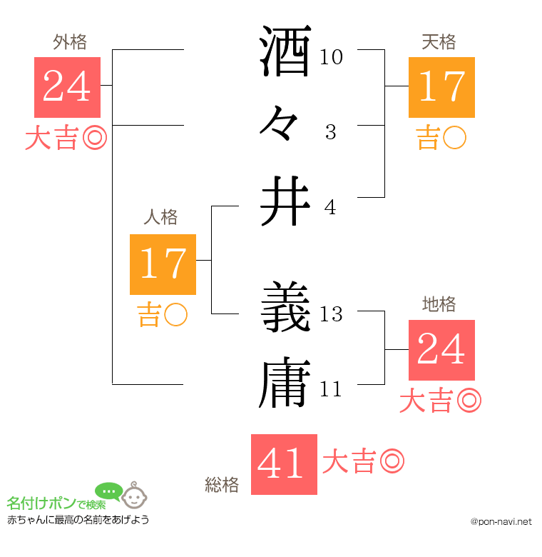 酒々井 義庸さんの姓名判断結果
