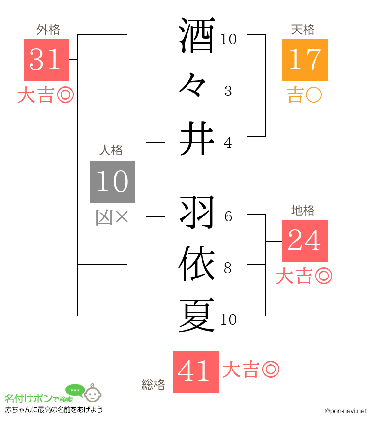 酒々井 羽依夏さんの姓名判断結果