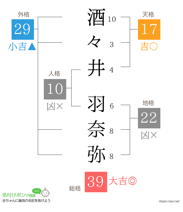 酒々井 羽奈弥さんの姓名判断結果