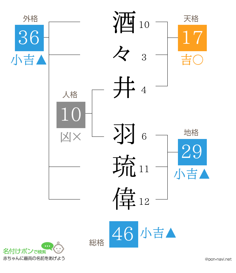酒々井 羽琉偉さんの姓名判断結果
