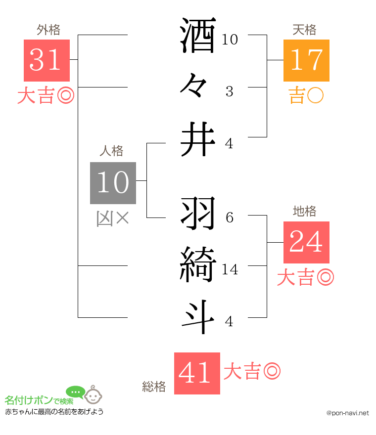酒々井 羽綺斗さんの姓名判断結果