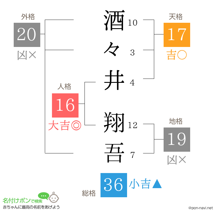 酒々井 翔吾さんの姓名判断結果