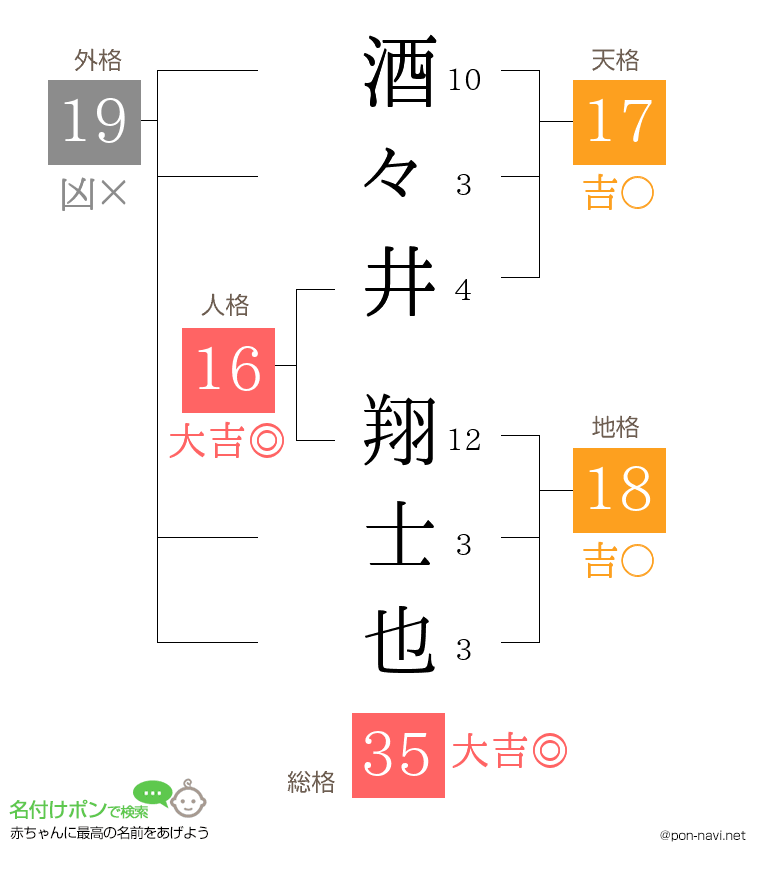 酒々井 翔士也さんの姓名判断結果