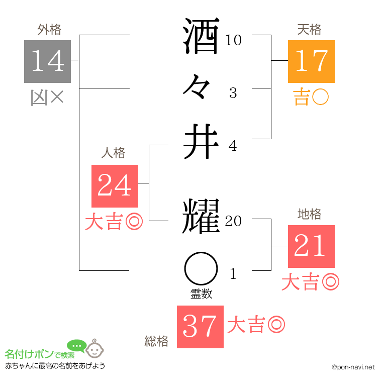 酒々井 耀さんの姓名判断結果