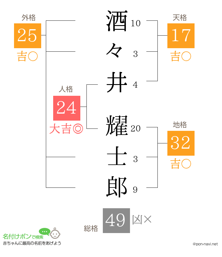 酒々井 耀士郎さんの姓名判断結果