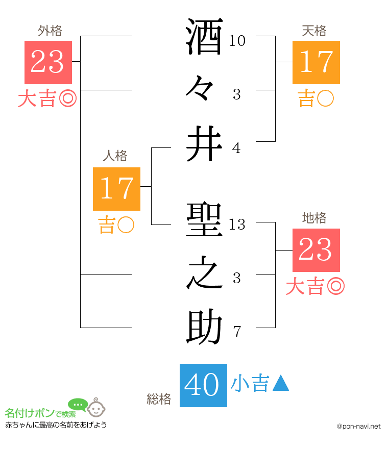 酒々井 聖之助さんの姓名判断結果