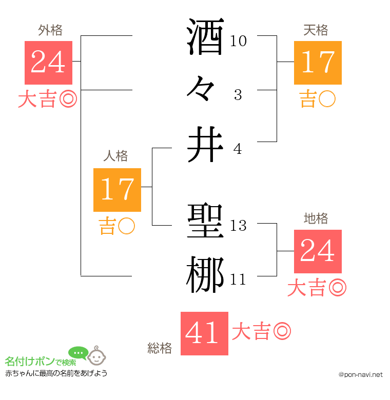 酒々井 聖梛さんの姓名判断結果