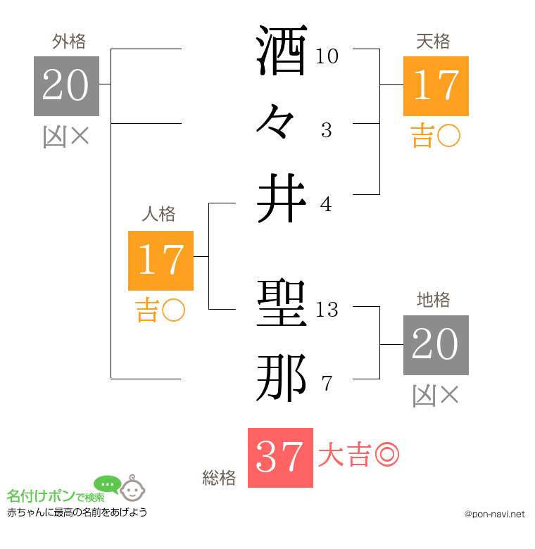 酒々井 聖那さんの姓名判断結果