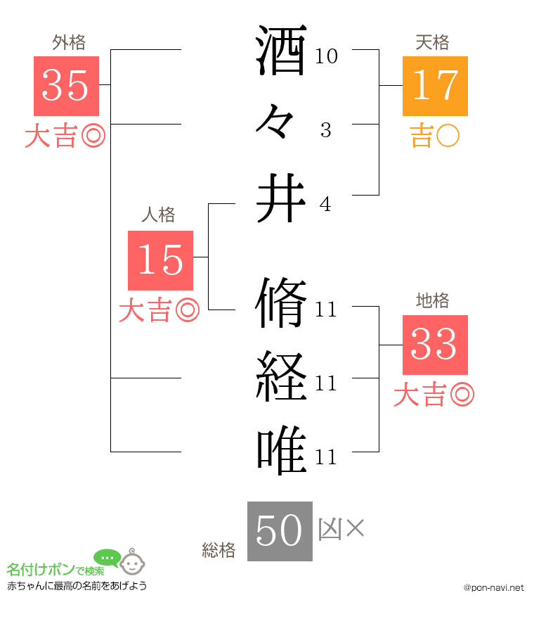 酒々井 脩経唯さんの姓名判断結果