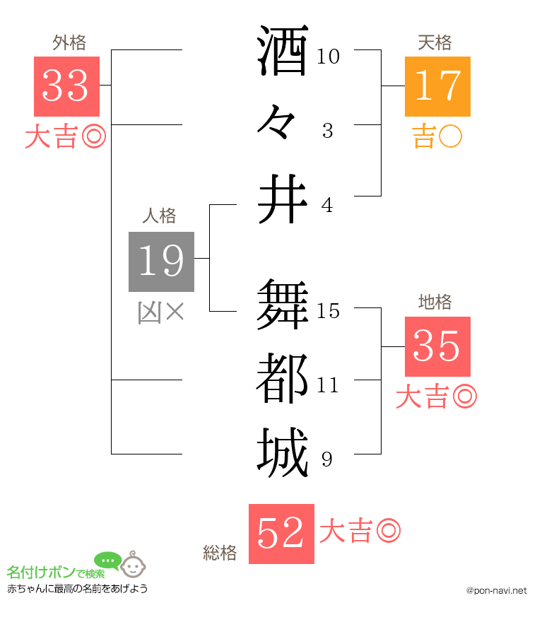 酒々井 舞都城さんの姓名判断結果