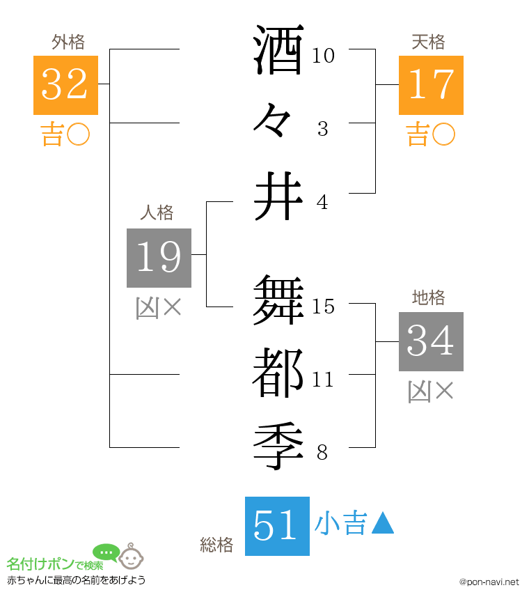 酒々井 舞都季さんの姓名判断結果