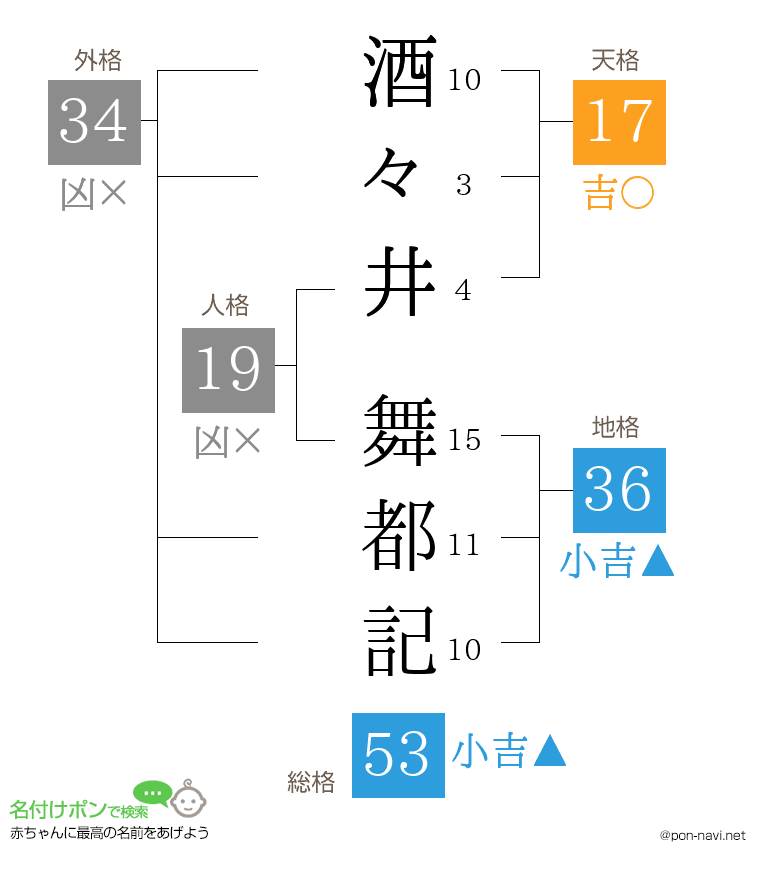 酒々井 舞都記さんの姓名判断結果