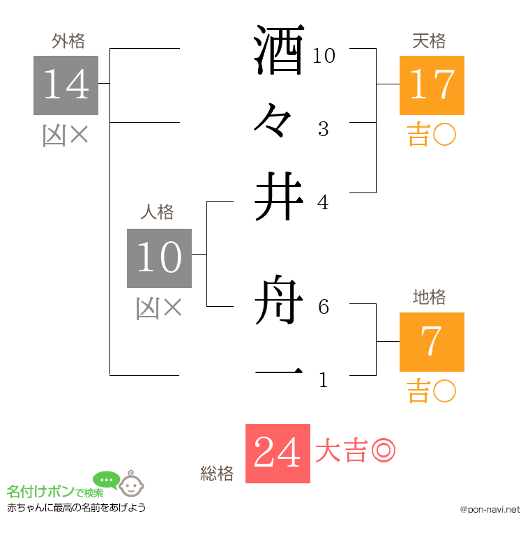 酒々井 舟一さんの姓名判断結果