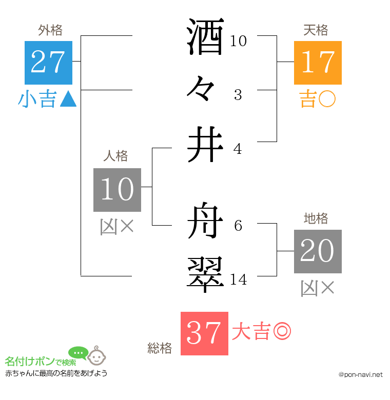 酒々井 舟翠さんの姓名判断結果