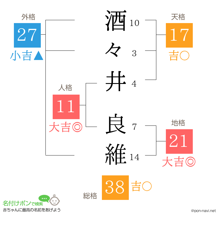 酒々井 良維さんの姓名判断結果