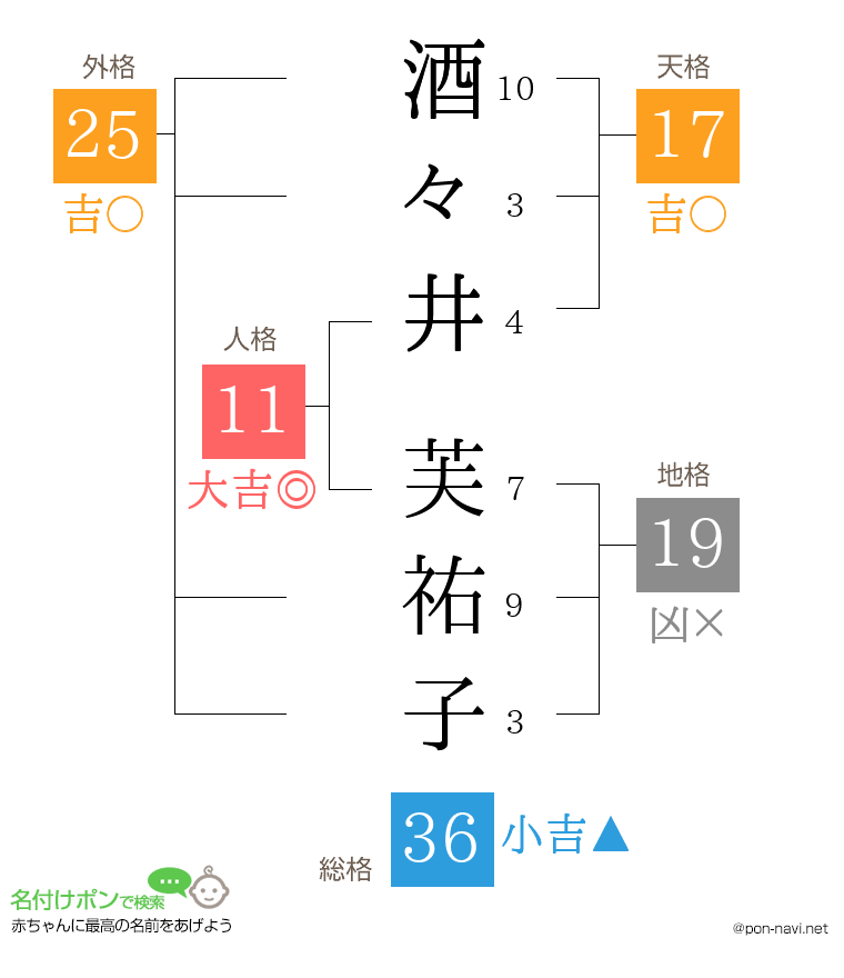 酒々井 芙祐子さんの姓名判断結果