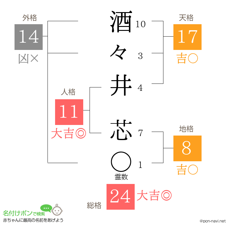酒々井 芯さんの姓名判断結果