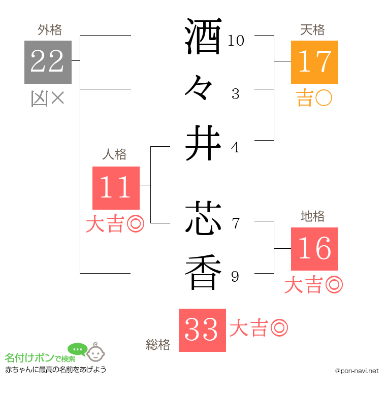 酒々井 芯香さんの姓名判断結果
