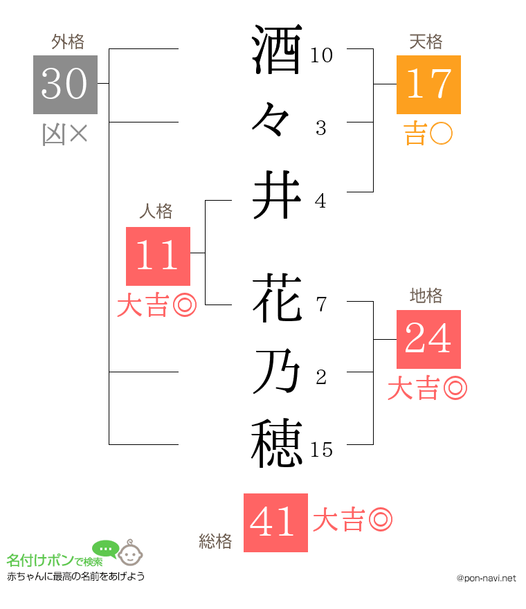 酒々井 花乃穂さんの姓名判断結果