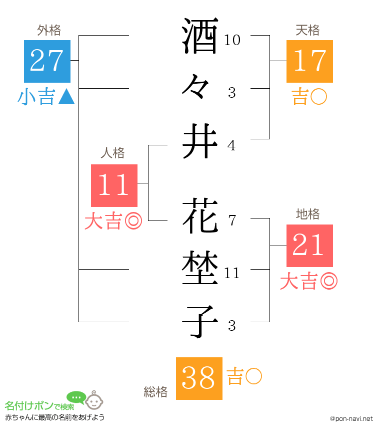 酒々井 花埜子さんの姓名判断結果