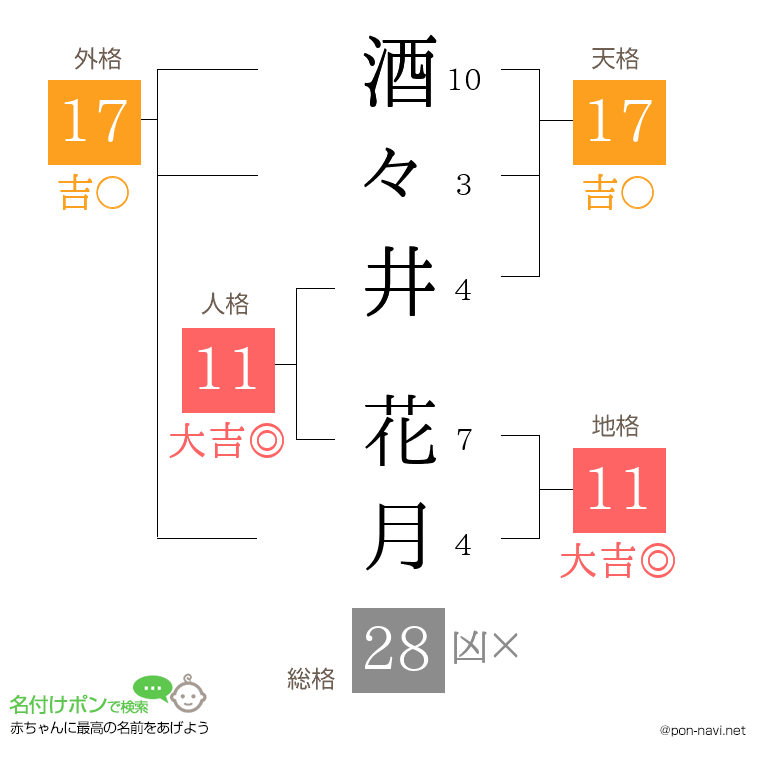 酒々井 花月さんの姓名判断結果