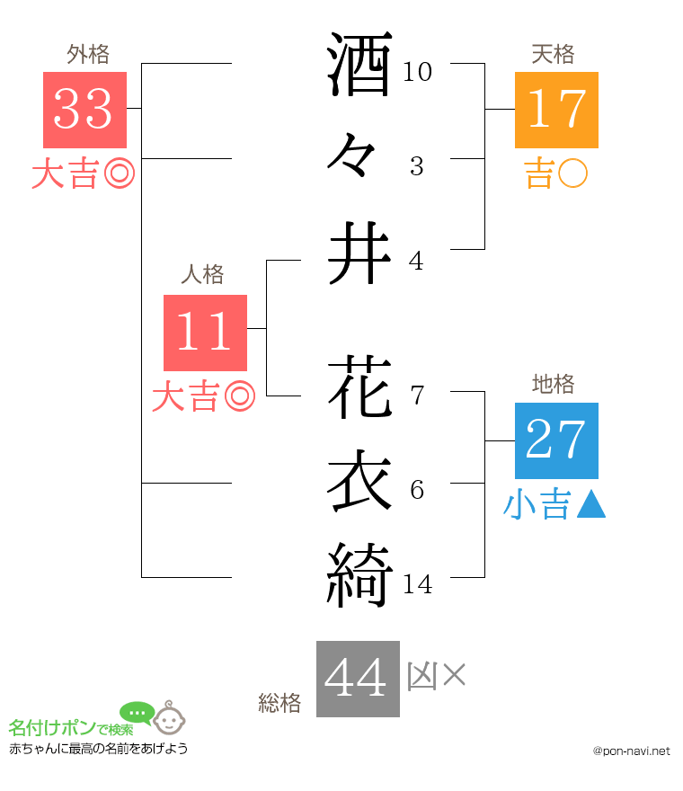 酒々井 花衣綺さんの姓名判断結果