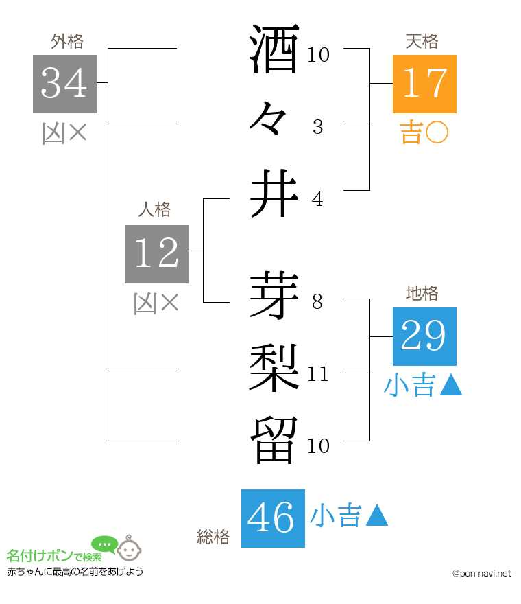 酒々井 芽梨留さんの姓名判断結果