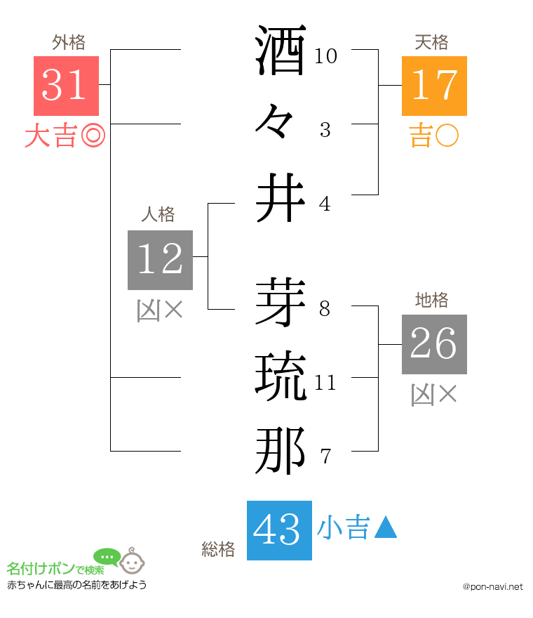 酒々井 芽琉那さんの姓名判断結果