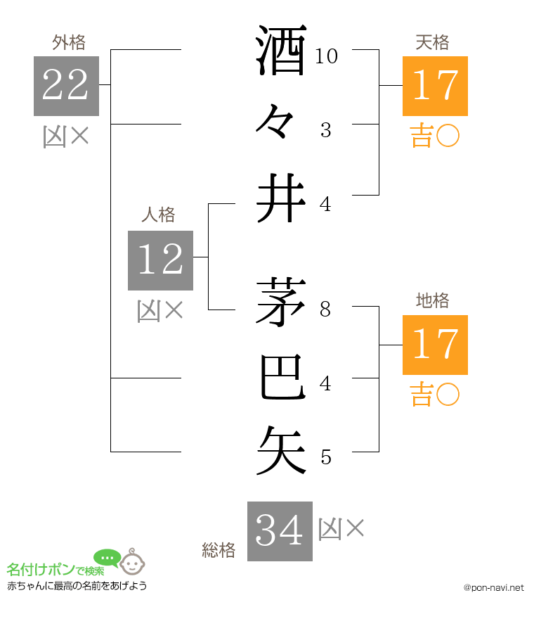 酒々井 茅巴矢さんの姓名判断結果