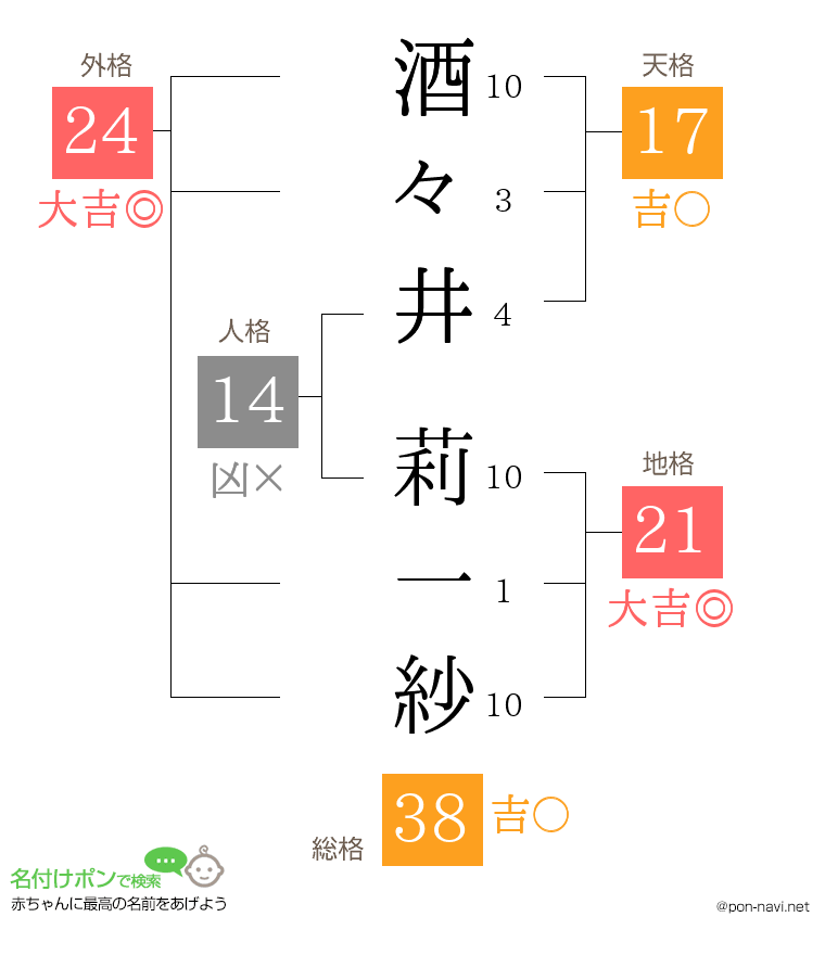 酒々井 莉一紗さんの姓名判断結果