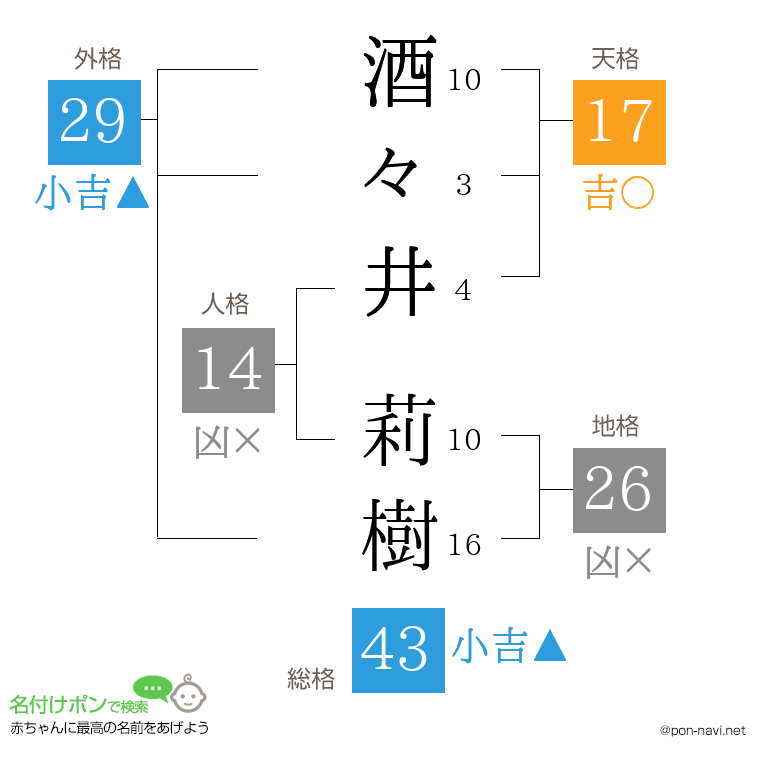酒々井 莉樹さんの姓名判断結果