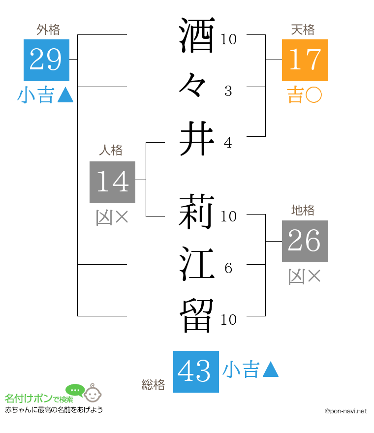 酒々井 莉江留さんの姓名判断結果