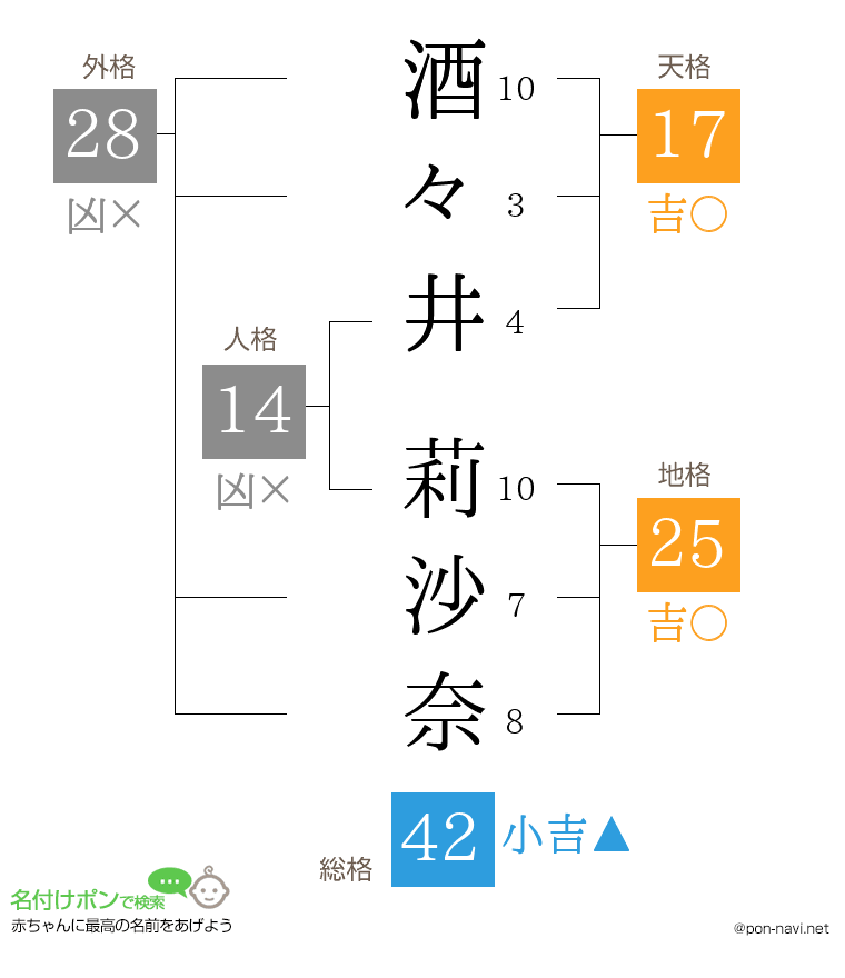 酒々井 莉沙奈さんの姓名判断結果