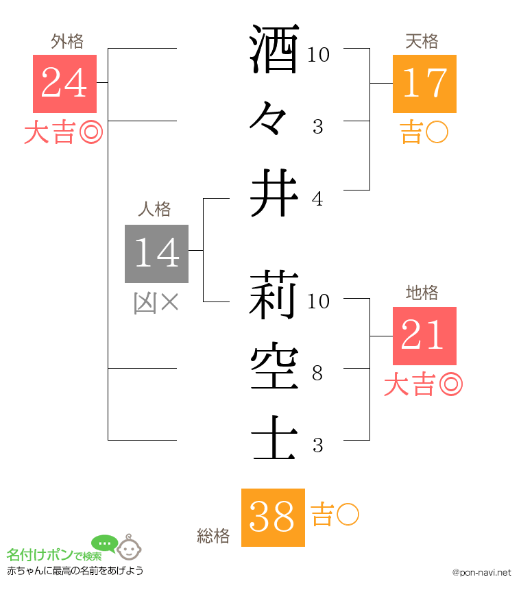 酒々井 莉空士さんの姓名判断結果