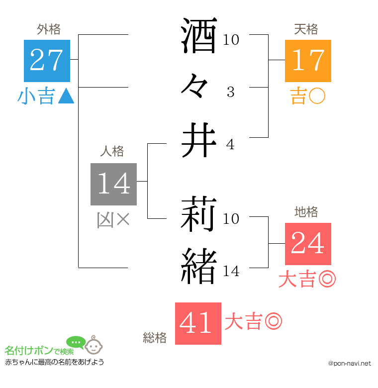 酒々井 莉緒さんの姓名判断結果