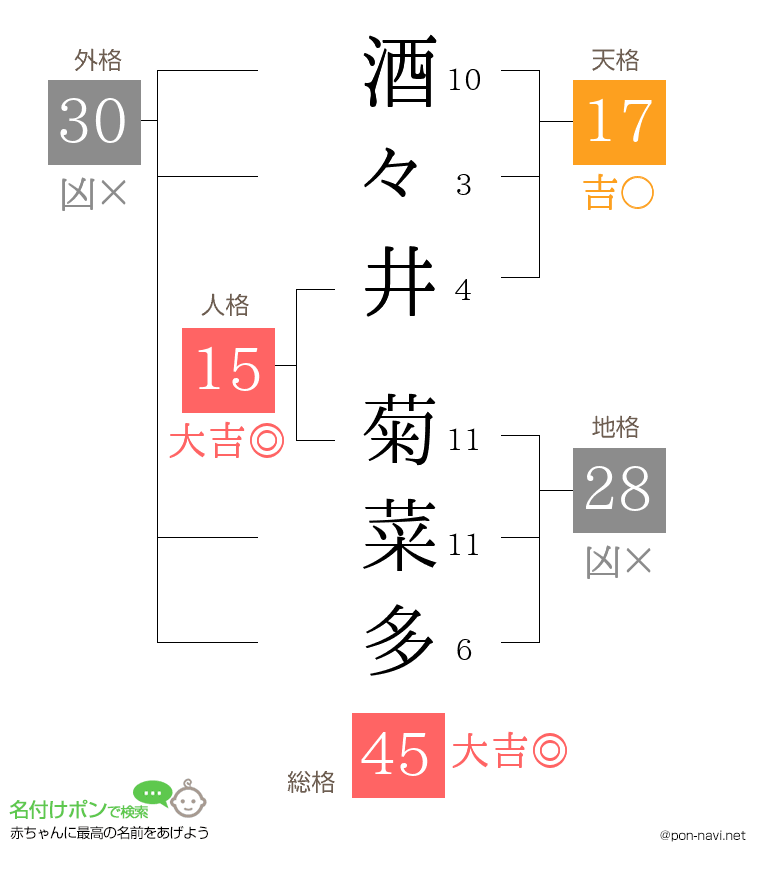 酒々井 菊菜多さんの姓名判断結果