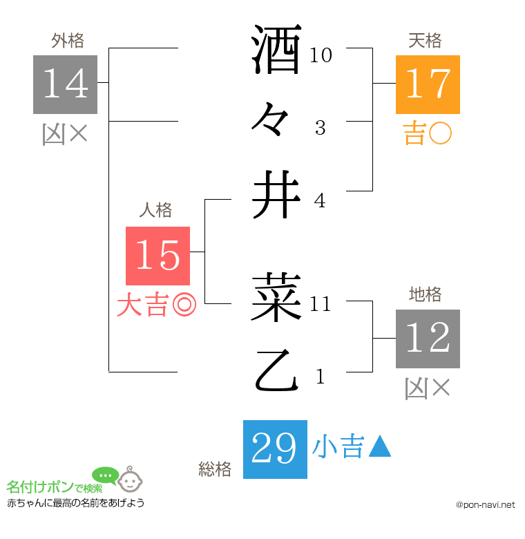 酒々井 菜乙さんの姓名判断結果