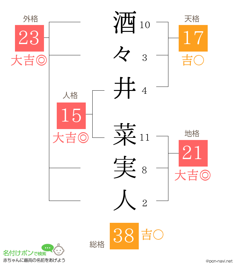 酒々井 菜実人さんの姓名判断結果